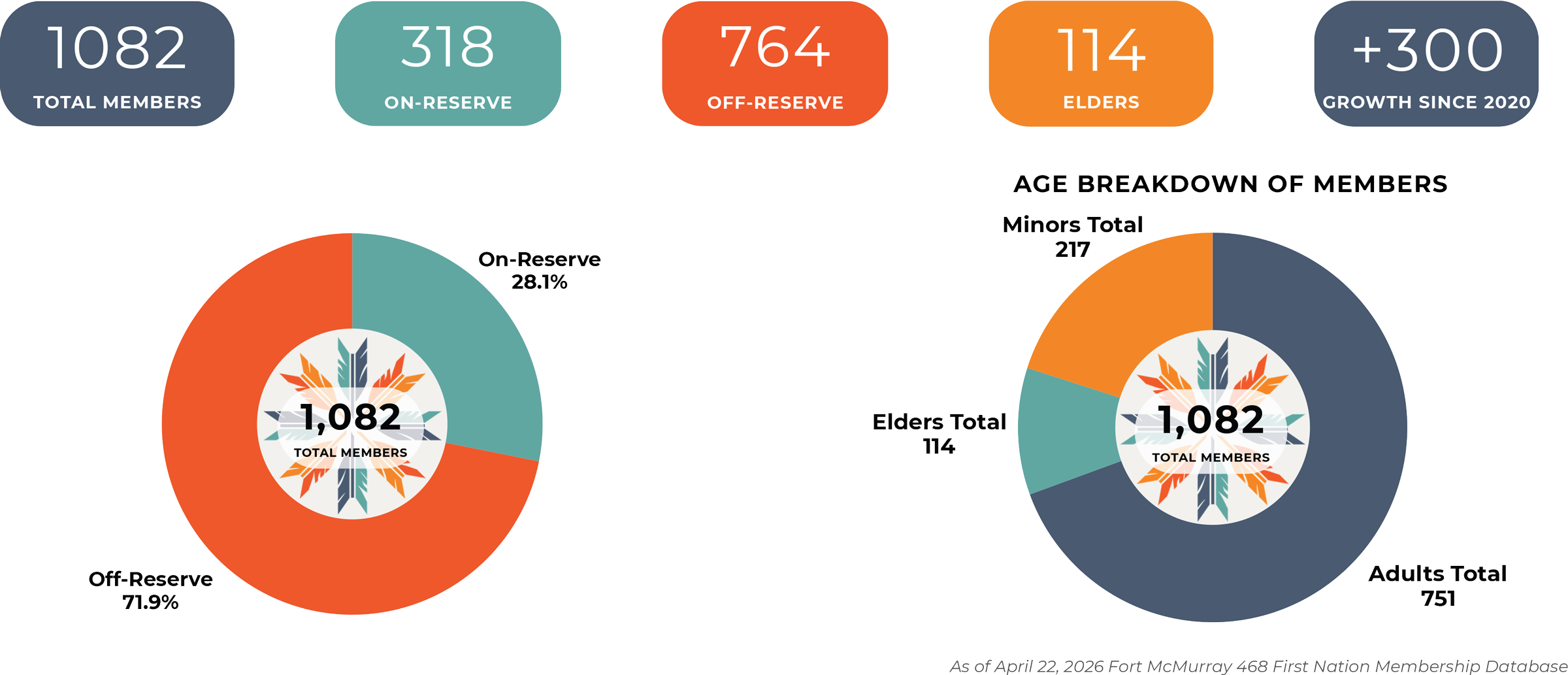 1082 Total Members. 318 On-Reserve. 764 Off-Reserve. 114 Elders. +300 Growth since 2020.